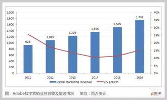 老牌科技公司Adobe 數字內容創作行業的霸主之路